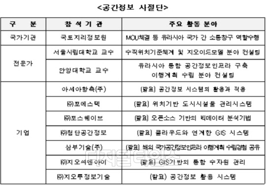 한국형 공간정보 사절단 명단.<국토교통부 제공>